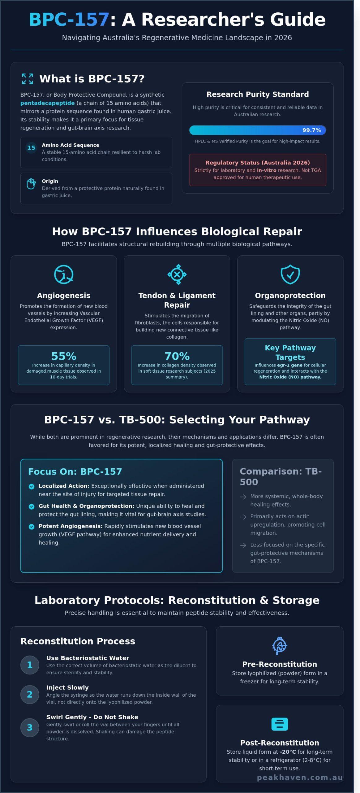 BPC-157 Research: A Comprehensive Guide for Australian Scientists (2026)