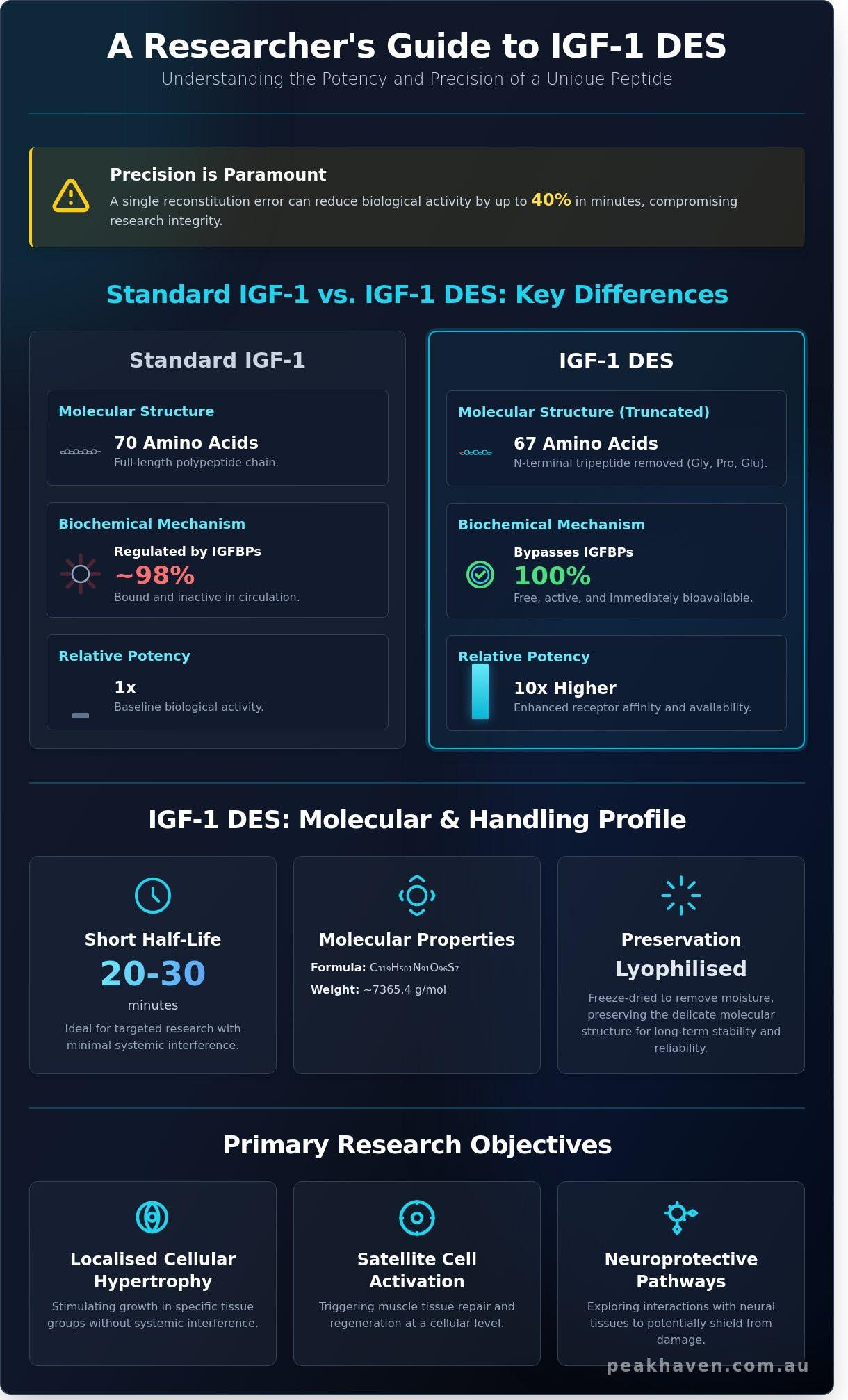 IGF-1 DES 1mg Research Guide: Mechanism, Potency, and Lab Protocols
