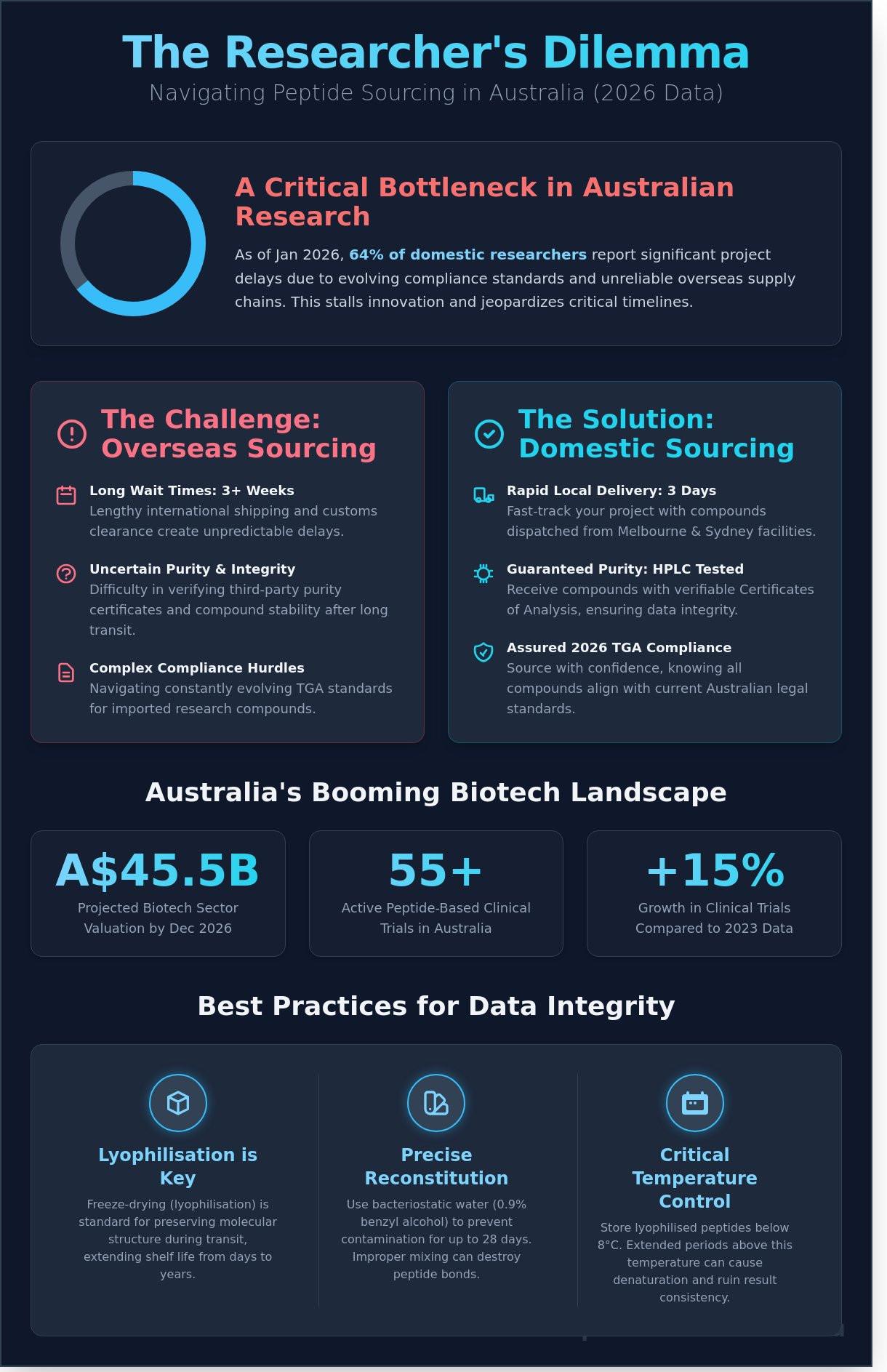 Peptides Australia: The Ultimate 2026 Guide for Research Professionals