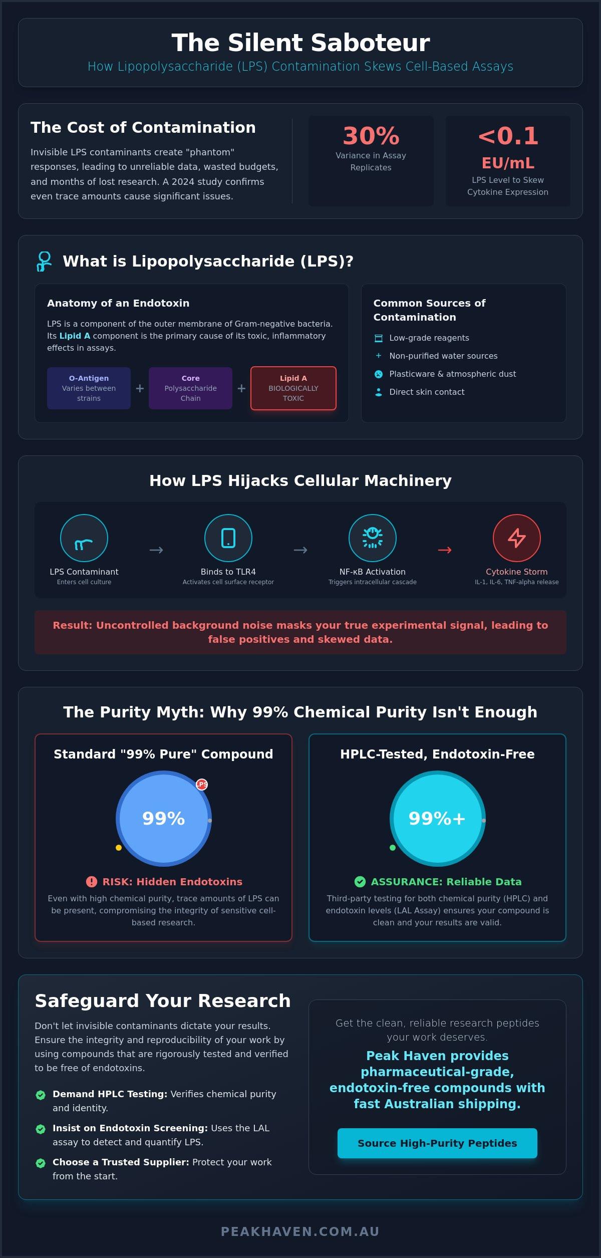 How Lipopolysaccharides (LPS) Interfere with Cell-Based Assays: A 2026 Research Guide