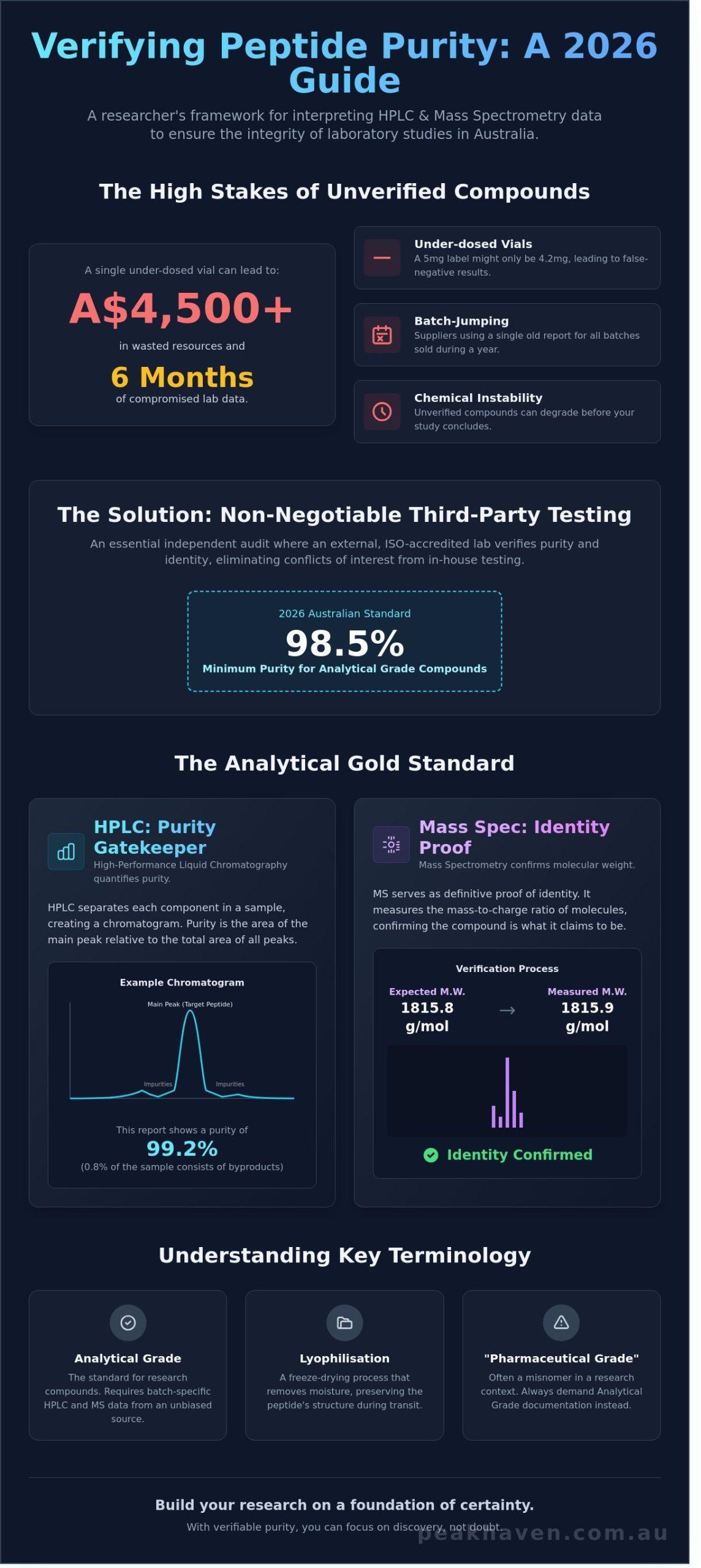 Third-Party Tested Peptides Australia: The 2026 Researchers Guide to Quality Verification