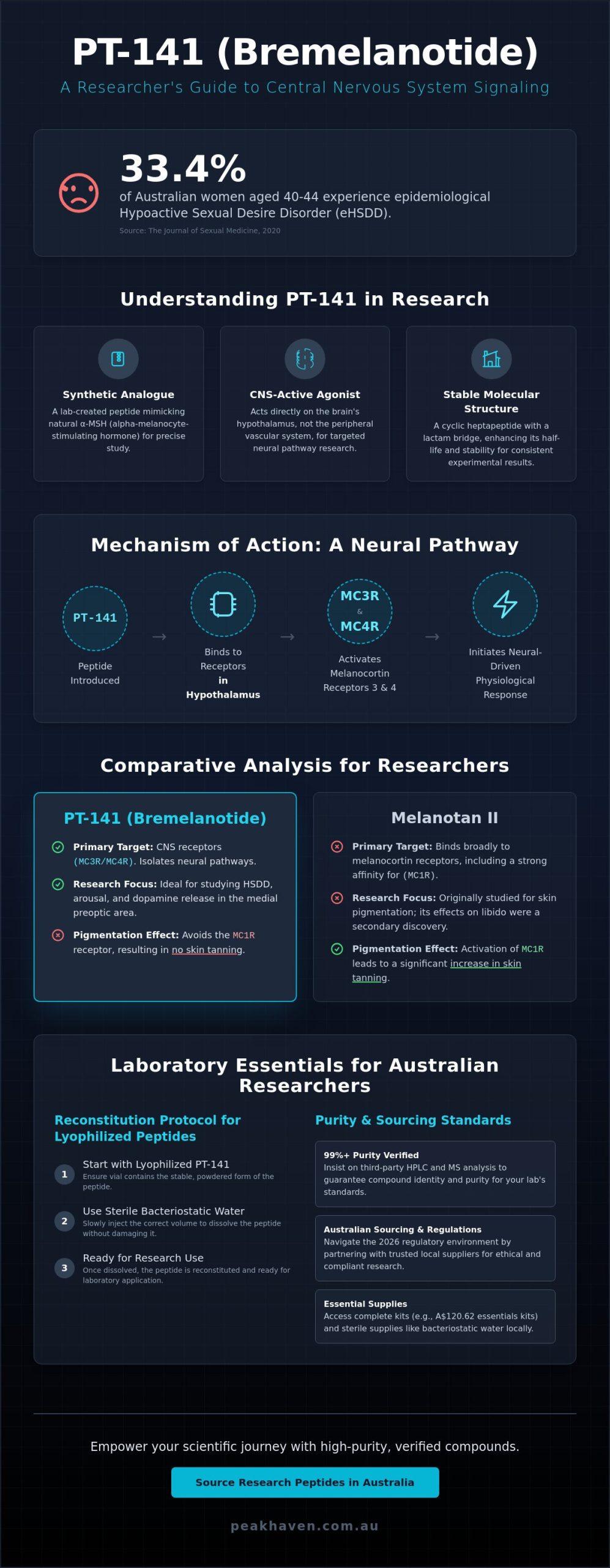 PT-141 Research Applications: A Comprehensive Guide for Australian Scientists (2026)